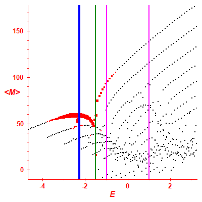 Peres lattice <M>